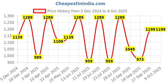 myntra.com FAUSTO Men Textured Slip On PU Mojaris fausto Price History Graph from 5 Dec 2024 to 9 Oct 2025
