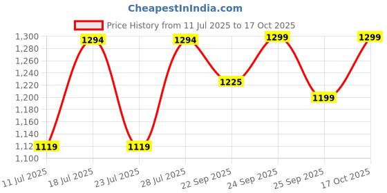 myntra.com FAUSTO Men Textured Slip OnMojaris fausto Price History Graph from 11 Jul 2025 to 17 Oct 2025
