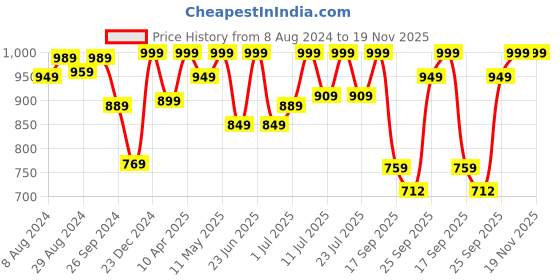 myntra.com FAUSTO Men Textured Square Toe Lightweight Loafers fausto Price History Graph from 8 Aug 2024 to 19 Nov 2025