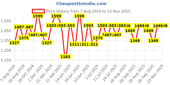 myntra.com FAUSTO Men Textured Tassels Detail Lightweight Leather Mules fausto Price History Graph from 7 Aug 2024 to 23 Nov 2025