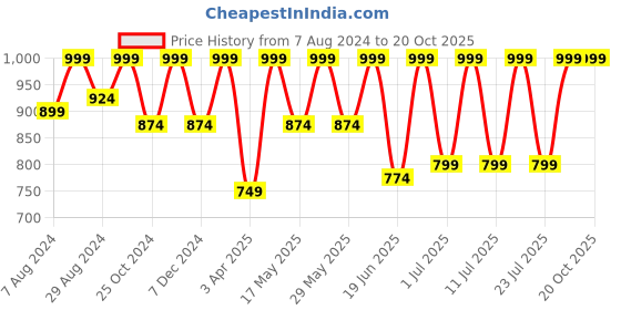 myntra.com FAUSTO Men Thong Flip-Flops fausto Price History Graph from 7 Aug 2024 to 19 Oct 2025