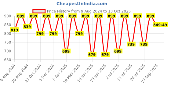 myntra.com FAUSTO Men Thong Flip-Flops fausto Price History Graph from 9 Aug 2024 to 13 Oct 2025