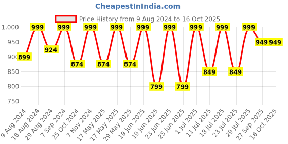 myntra.com FAUSTO Men Thong Flip-Flops fausto Price History Graph from 9 Aug 2024 to 16 Oct 2025