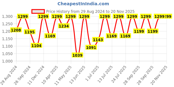 myntra.com FAUSTO Men Thong Flip-Flops fausto Price History Graph from 29 Aug 2024 to 20 Nov 2025