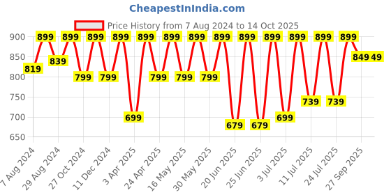 myntra.com FAUSTO Men Thong Flip-Flops fausto Price History Graph from 7 Aug 2024 to 14 Oct 2025