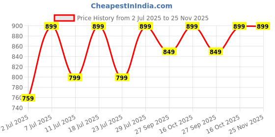 myntra.com FAUSTO Men Thong Flip-Flops fausto Price History Graph from 2 Jul 2025 to 24 Nov 2025