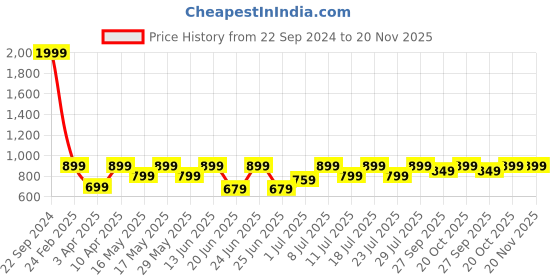 myntra.com FAUSTO Men Thong Flip-Flops fausto Price History Graph from 22 Sep 2024 to 20 Nov 2025