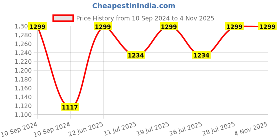 myntra.com FAUSTO Men Velvet Loafers fausto Price History Graph from 10 Sep 2024 to 3 Nov 2025