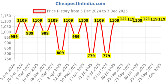 myntra.com FAUSTO Men Velvet Mojaris fausto Price History Graph from 5 Dec 2024 to 2 Dec 2025