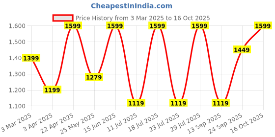 myntra.com FAUSTO Men Velvet Mojaris fausto Price History Graph from 3 Mar 2025 to 16 Oct 2025