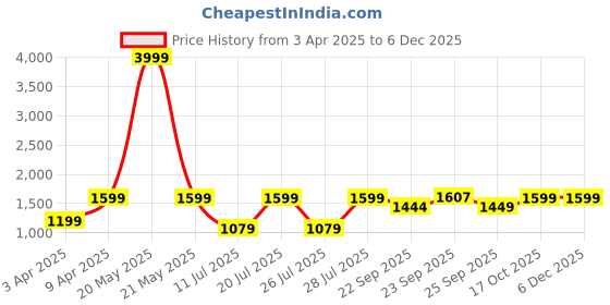 myntra.com FAUSTO Men Velvet Mojaris fausto Price History Graph from 3 Apr 2025 to 4 Dec 2025