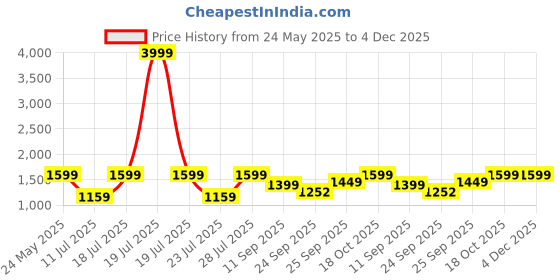 myntra.com FAUSTO Men Velvet Mojaris fausto Price History Graph from 24 May 2025 to 4 Dec 2025