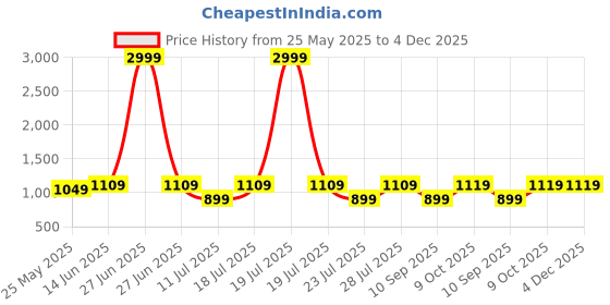 myntra.com FAUSTO Men Velvet Mojaris fausto Price History Graph from 25 May 2025 to 4 Dec 2025