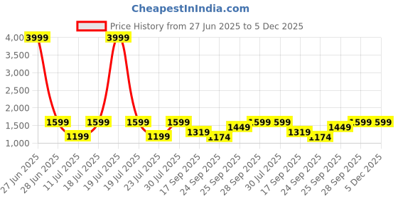 myntra.com FAUSTO Men Velvet Mojaris fausto Price History Graph from 27 Jun 2025 to 4 Dec 2025