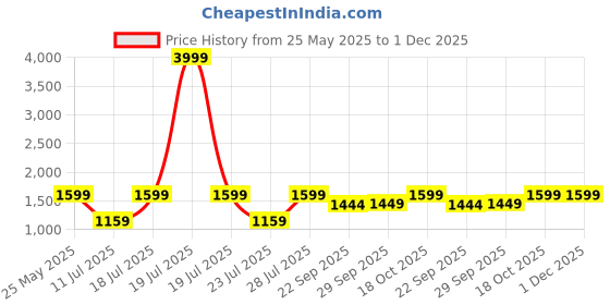 myntra.com FAUSTO Men Velvet Mojaris fausto Price History Graph from 25 May 2025 to 1 Dec 2025