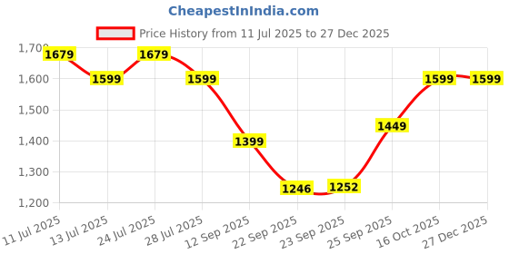 myntra.com FAUSTO Men Velvet Mojaris fausto Price History Graph from 11 Jul 2025 to 27 Dec 2025
