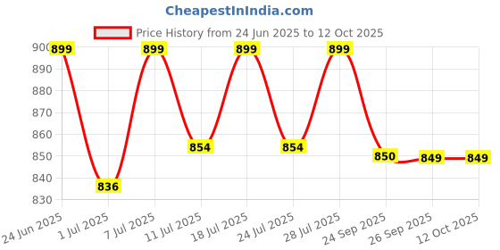 myntra.com FAUSTO Men Walking Non-Marking Shoes fausto Price History Graph from 24 Jun 2025 to 12 Oct 2025