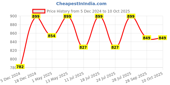 myntra.com FAUSTO Men Walking Non-Marking Shoes fausto Price History Graph from 5 Dec 2024 to 9 Oct 2025