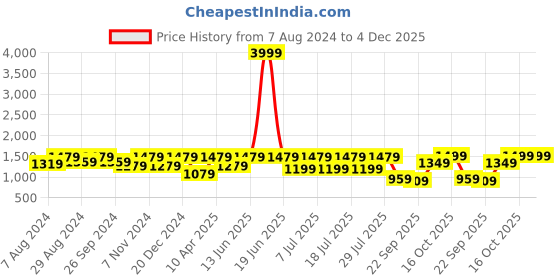 myntra.com FAUSTO Men White Lightweight Lace Up PU Sneakers fausto Price History Graph from 7 Aug 2024 to 4 Dec 2025