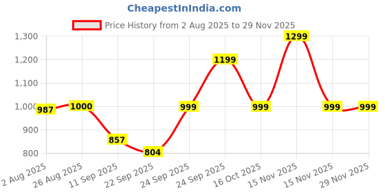 myntra.com FAUSTO Men White PU Slip-On Sneakers fausto Price History Graph from 2 Aug 2025 to 28 Nov 2025