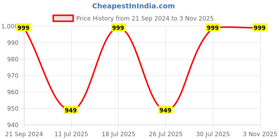 myntra.com FAUSTO Men White PU Sneakers fausto Price History Graph from 21 Sep 2024 to 2 Nov 2025