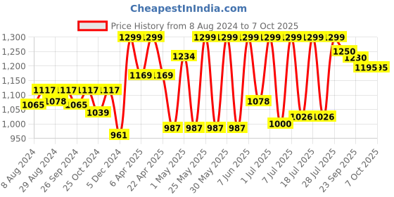 myntra.com FAUSTO Men White Running Non-Marking Shoes fausto Price History Graph from 8 Aug 2024 to 6 Oct 2025