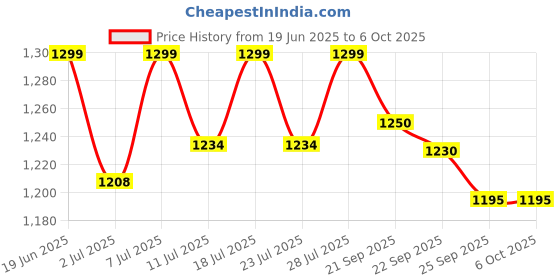 myntra.com FAUSTO Men White Running Non-Marking Shoes fausto Price History Graph from 19 Jun 2025 to 5 Oct 2025