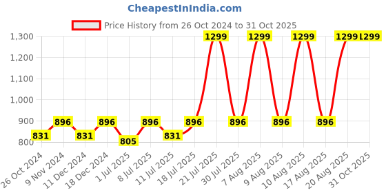 myntra.com FAUSTO Men White Slip-On Sneakers fausto Price History Graph from 26 Oct 2024 to 31 Oct 2025