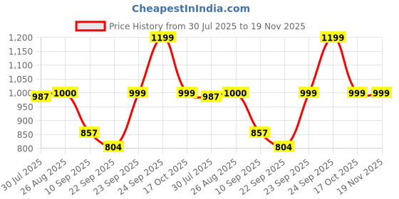 myntra.com FAUSTO Men White Slip-On Sneakers fausto Price History Graph from 30 Jul 2025 to 18 Nov 2025