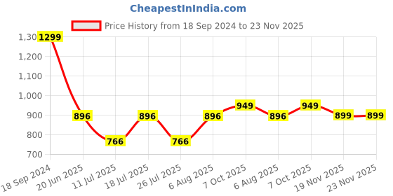 myntra.com FAUSTO Men White Solid Slip-On Sneakers fausto Price History Graph from 18 Sep 2024 to 23 Nov 2025