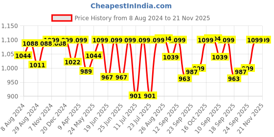 myntra.com FAUSTO Men White Textured PU Slip-On Sneakers fausto Price History Graph from 8 Aug 2024 to 20 Nov 2025