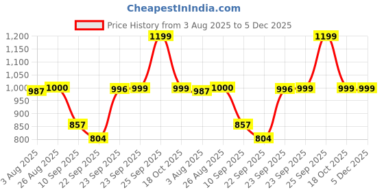 myntra.com FAUSTO Men White Textured PU Slip-On Sneakers fausto Price History Graph from 3 Aug 2025 to 4 Dec 2025