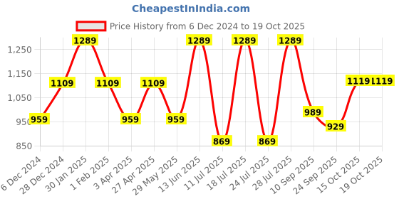 myntra.com FAUSTO Men Woven Design Breathable Traditional Wedding Slip On Ethnic Juttis and Mojaris fausto Price History Graph from 6 Dec 2024 to 18 Oct 2025
