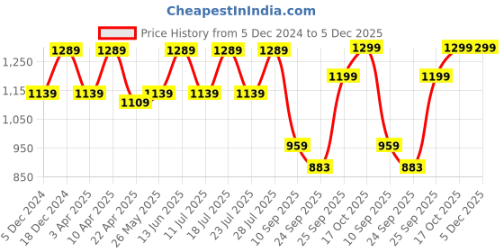 myntra.com FAUSTO Men Woven Design Ethnic Round Toe Casual PU Mojaris fausto Price History Graph from 5 Dec 2024 to 5 Dec 2025