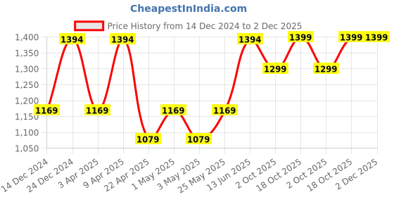 myntra.com FAUSTO Men Woven Design Lightweight Mojaris fausto Price History Graph from 14 Dec 2024 to 1 Dec 2025