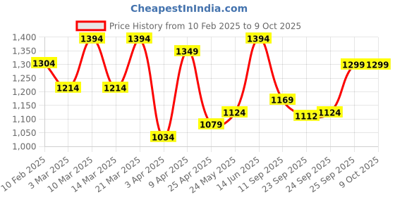 myntra.com FAUSTO Men Woven Design Lightweight Mojaris fausto Price History Graph from 10 Feb 2025 to 9 Oct 2025