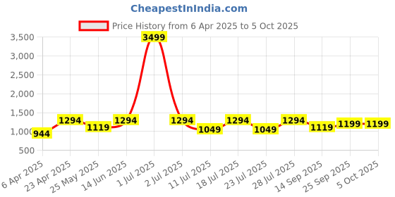 myntra.com FAUSTO Men Woven Design Lightweight Mojaris fausto Price History Graph from 6 Apr 2025 to 4 Oct 2025