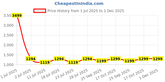 myntra.com FAUSTO Men Woven Design Lightweight Mojaris fausto Price History Graph from 1 Jul 2025 to 1 Dec 2025