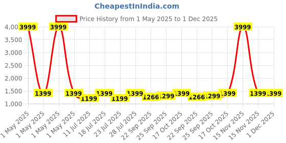 myntra.com FAUSTO Men Woven Design Lightweight Suede Loafers fausto Price History Graph from 1 May 2025 to 1 Dec 2025