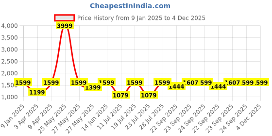 myntra.com FAUSTO Men Woven Design Lightweight Velvet Mojaris fausto Price History Graph from 9 Jan 2025 to 4 Dec 2025