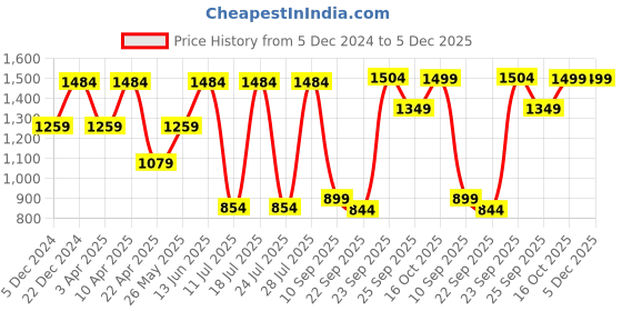 myntra.com FAUSTO Men Woven Design Mojaris fausto Price History Graph from 5 Dec 2024 to 5 Dec 2025
