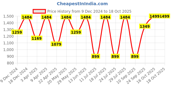 myntra.com FAUSTO Men Woven Design Mojaris fausto Price History Graph from 9 Dec 2024 to 18 Oct 2025