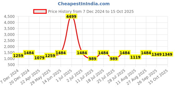 myntra.com FAUSTO Men Woven Design Mojaris fausto Price History Graph from 7 Dec 2024 to 15 Oct 2025