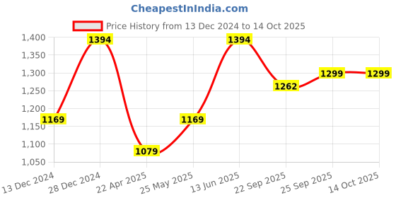 myntra.com FAUSTO Men Woven Design Mojaris fausto Price History Graph from 13 Dec 2024 to 13 Oct 2025