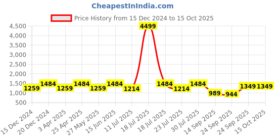 myntra.com FAUSTO Men Woven Design Mojaris fausto Price History Graph from 15 Dec 2024 to 14 Oct 2025