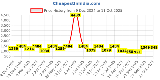 myntra.com FAUSTO Men Woven Design Mojaris fausto Price History Graph from 9 Dec 2024 to 10 Oct 2025