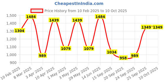 myntra.com FAUSTO Men Woven Design Mojaris fausto Price History Graph from 10 Feb 2025 to 9 Oct 2025