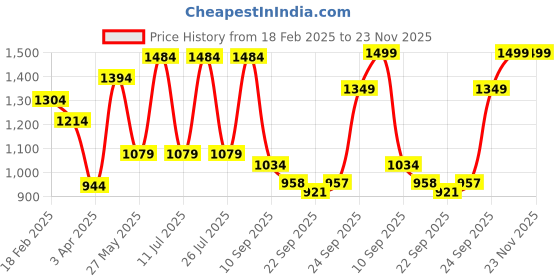 myntra.com FAUSTO Men Woven Design Mojaris fausto Price History Graph from 18 Feb 2025 to 23 Nov 2025