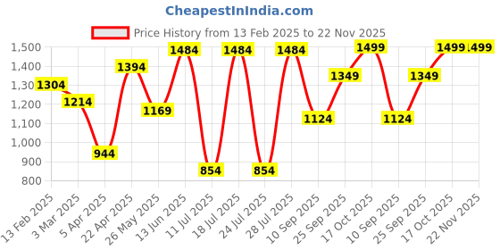 myntra.com FAUSTO Men Woven Design Mojaris fausto Price History Graph from 13 Feb 2025 to 22 Nov 2025