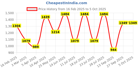 myntra.com FAUSTO Men Woven Design Mojaris fausto Price History Graph from 16 Feb 2025 to 4 Oct 2025